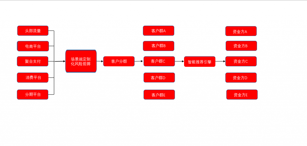 消费金融