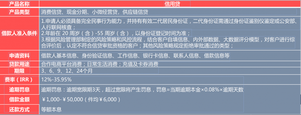 消费金融